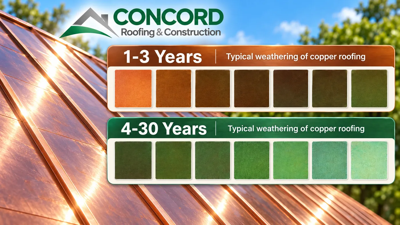 Chart showing how a copper standing seam roof weathers from bright copper through brown tones toward a green patina