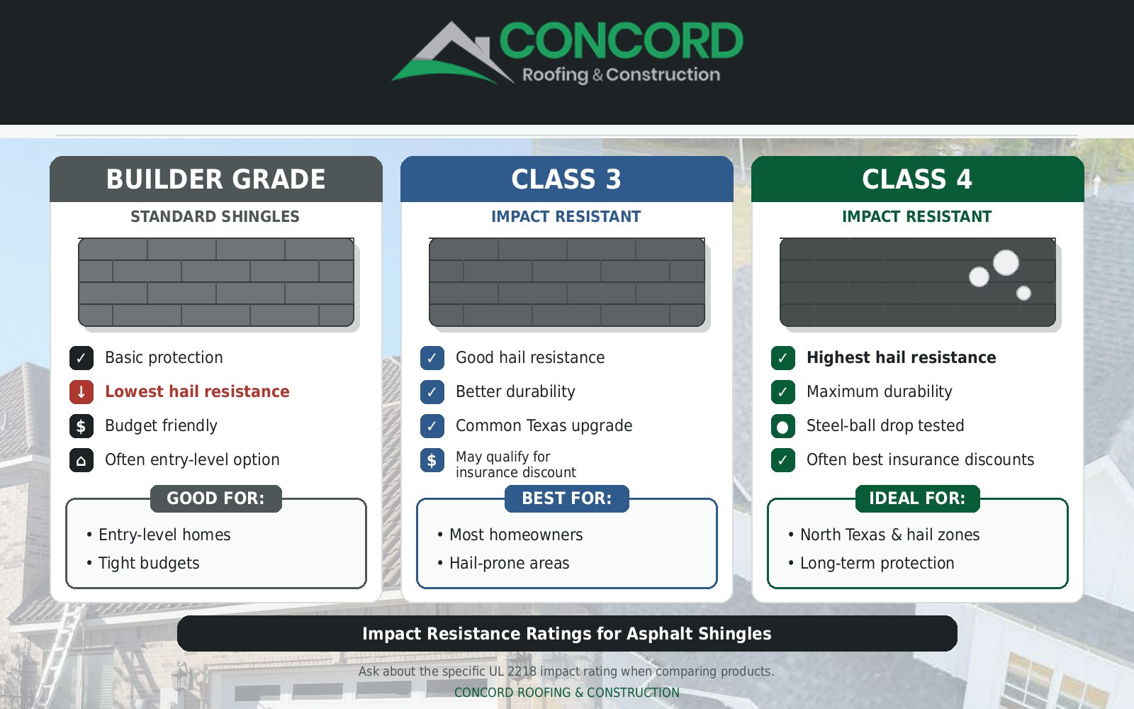 Chart comparing builder-grade standard shingles with Class 3 and Class 4 impact-resistant shingles