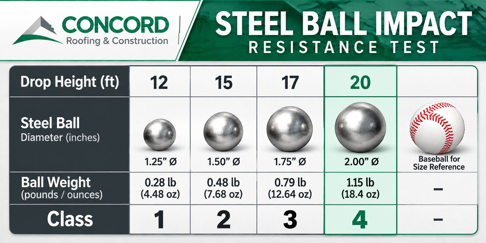 UL 2218 steel ball impact test chart showing drop heights, ball diameters, and ball weights for Class 1 through Class 4 shingle ratings